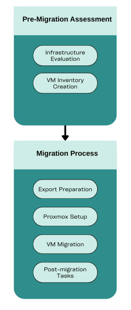VMware to Proxmox: step-by-step guide